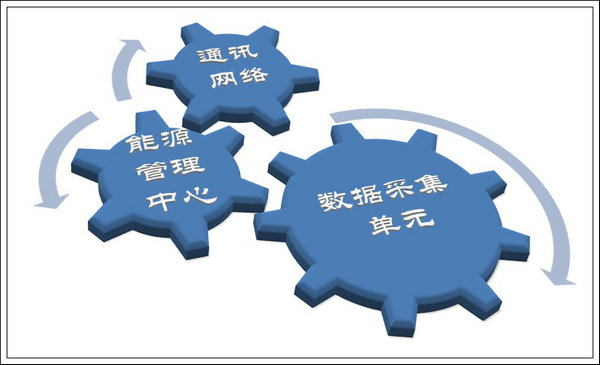 能源信息化管理 以技术驱动能效革命